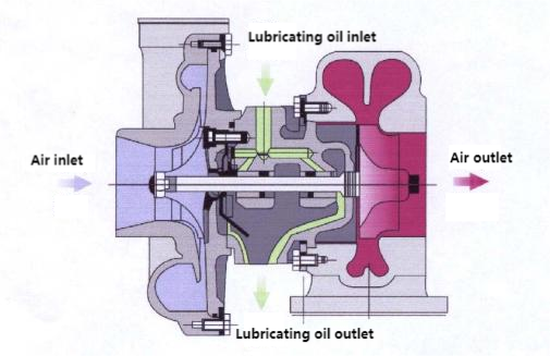 Como funciona um turbocompressor - Alfredturbo